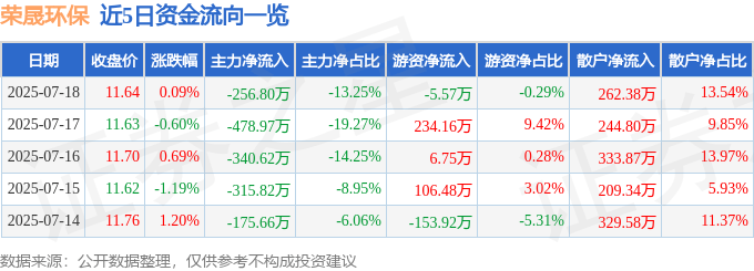 股票行情快报：荣晟环保（603165）7月18日主力资金净卖出256.80万元
