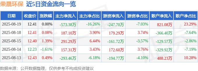 股票行情快报：荣晟环保（603165）8月19日主力资金净卖出573.38万元