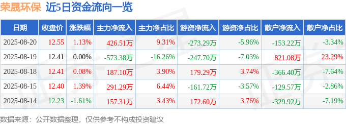 股票行情快报：荣晟环保（603165）8月20日主力资金净买入426.51万元