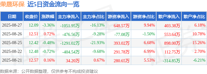 股票行情快报：荣晟环保（603165）8月27日主力资金净卖出1051.95万元
