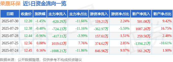股票行情快报:荣晟环保(603165)7月30日主力资金净卖出620.29万元