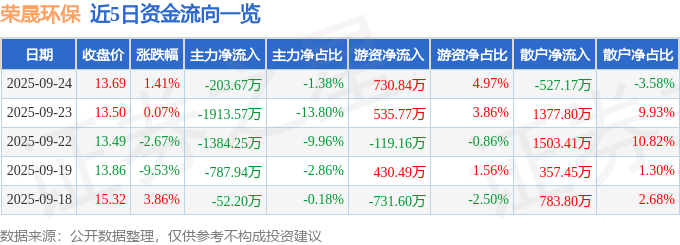 股票行情快报:荣晟环保(603165)9月24日主力资金净卖出203.67万元