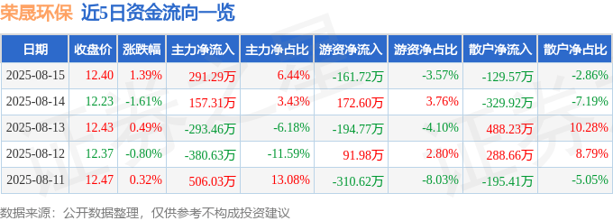 股票行情快报：荣晟环保（603165）8月15日主力资金净买入291.29万元