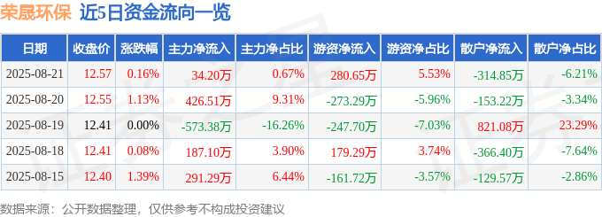 股票行情快报:荣晟环保(603165)8月21日主力资金净买入34.20万元