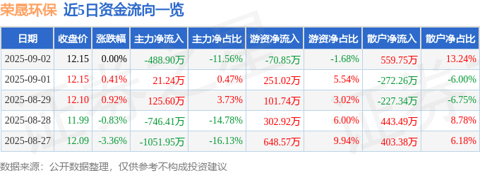 股票行情快报：荣晟环保（603165）9月2日主力资金净卖出488.90万元