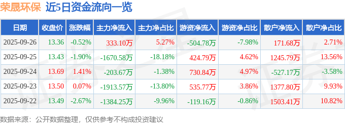股票行情快报：荣晟环保（603165）9月26日主力资金净买入333.10万元
