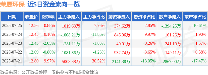 股票行情快报：荣晟环保（603165）7月25日主力资金净买入1019.63万元