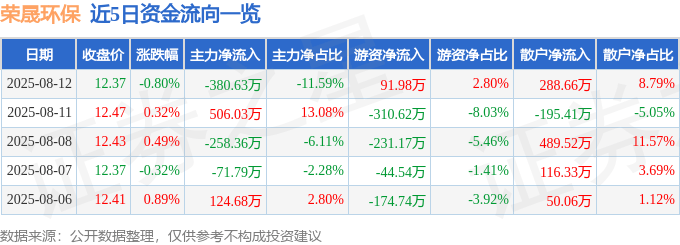 股票行情快报：荣晟环保（603165）8月12日主力资金净卖出380.63万元
