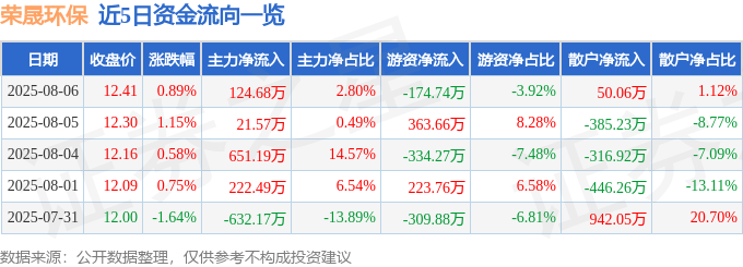 股票行情快报：荣晟环保（603165）8月6日主力资金净买入124.68万元