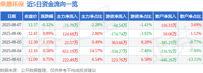 股票行情快报：荣晟环保（603165）8月7日主力资金净卖出71.79万元