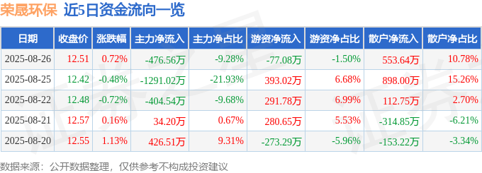 股票行情快报：荣晟环保（603165）8月26日主力资金净卖出476.56万元