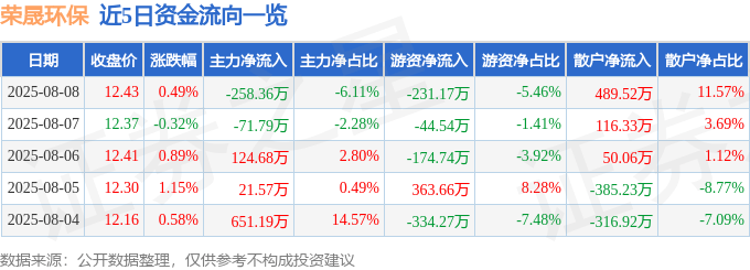 股票行情快报:荣晟环保(603165)8月8日主力资金净卖出258.36万元