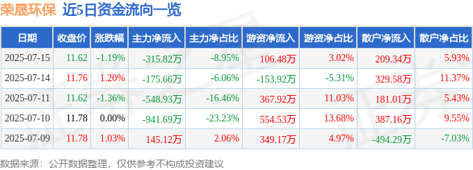 股票行情快报:荣晟环保(603165)7月15日主力资金净卖出315.82万元