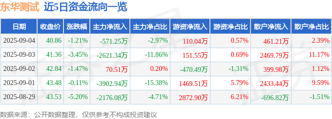 股票行情快报:东华测试(300354)9月4日主力资金净卖出571.25万元