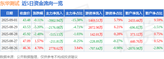 股票行情快报：东华测试（300354）9月1日主力资金净卖出3902.94万元