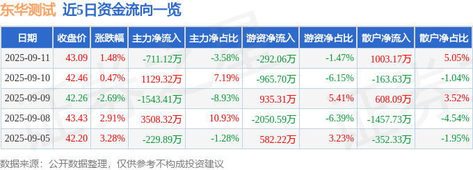 股票行情快报:东华测试(300354)9月11日主力资金净卖出711.12万元
