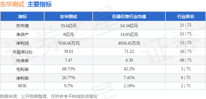 股票行情快报:东华测试(300354)9月11日主力资金净卖出711.12万元