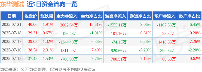 股票行情快报:东华测试(300354)7月21日主力资金净买入2662.64万元