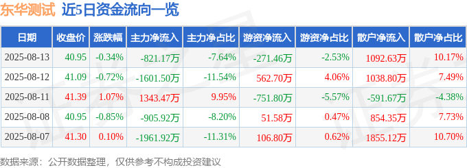 股票行情快报:东华测试(300354)8月13日主力资金净卖出821.17万元