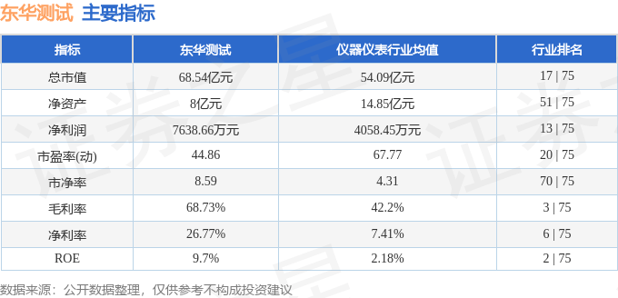 股票行情快报:东华测试(300354)9月26日主力资金净卖出2888.93万元