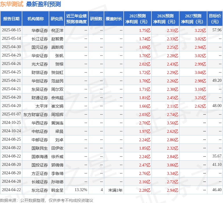 国元证券：给予东华测试增持评级