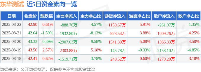 股票行情快报:东华测试(300354)8月22日主力资金净卖出888.70万元