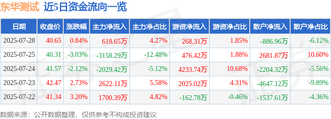 股票行情快报:东华测试(300354)7月28日主力资金净买入618.65万元