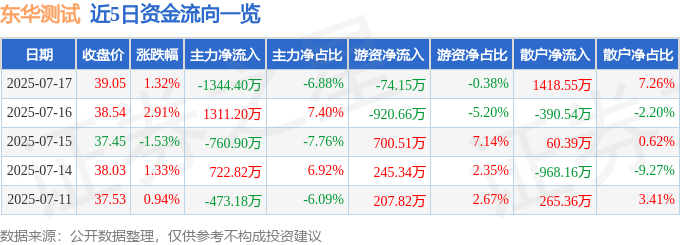 股票行情快报:东华测试(300354)7月17日主力资金净卖出1344.40万元