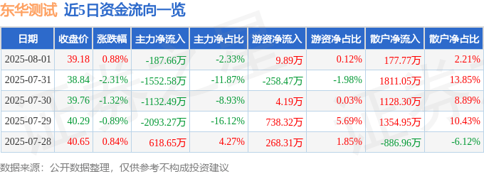 股票行情快报:东华测试(300354)8月1日主力资金净卖出187.66万元