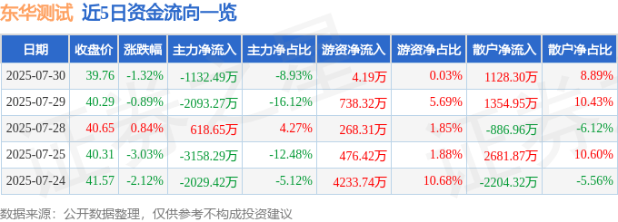 股票行情快报:东华测试(300354)7月30日主力资金净卖出1132.49万元