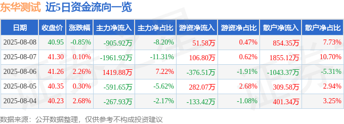 股票行情快报:东华测试(300354)8月8日主力资金净卖出905.92万元