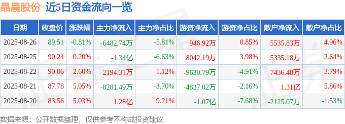 股票行情快报：晶晨股份（688099）8月26日主力资金净卖出6482.74万元