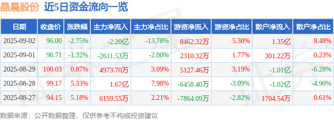 股票行情快报：晶晨股份（688099）9月2日主力资金净卖出2.20亿元