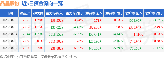 股票行情快报:晶晨股份(688099)8月18日主力资金净买入4298.35万元