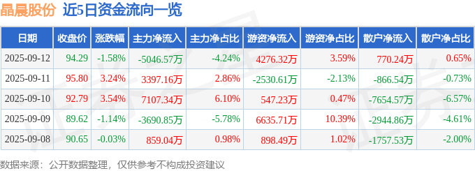 股票行情快报:晶晨股份(688099)9月12日主力资金净卖出5046.57万元