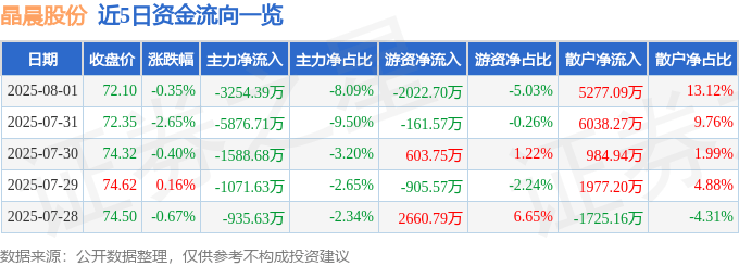 股票行情快报:晶晨股份(688099)8月1日主力资金净卖出3254.39万元