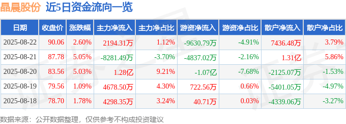 股票行情快报：晶晨股份（688099）8月22日主力资金净买入2194.31万元
