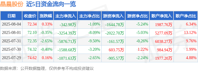 股票行情快报：晶晨股份（688099）8月4日主力资金净卖出342.98万元