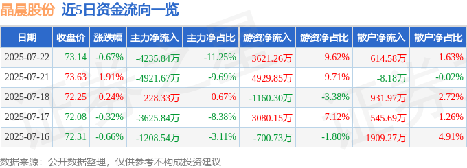 股票行情快报:晶晨股份(688099)7月22日主力资金净卖出4235.84万元