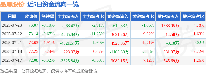 股票行情快报:晶晨股份(688099)7月23日主力资金净卖出968.42万元