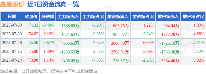 股票行情快报：晶晨股份（688099）7月30日主力资金净卖出1588.68万元