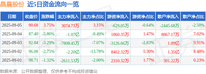 股票行情快报:晶晨股份(688099)9月5日主力资金净买入3074.73万元