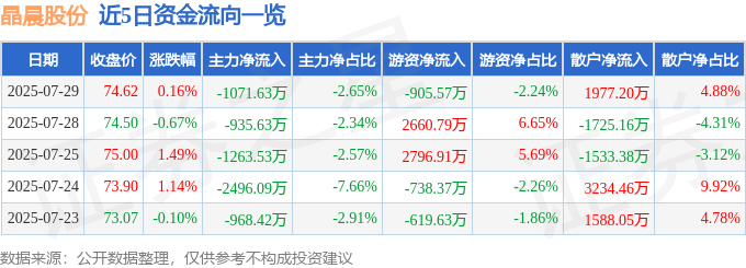 股票行情快报：晶晨股份（688099）7月29日主力资金净卖出1071.63万元