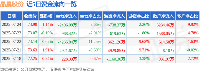 股票行情快报：晶晨股份（688099）7月24日主力资金净卖出2496.09万元