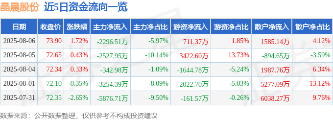 股票行情快报:晶晨股份(688099)8月6日主力资金净卖出2296.51万元