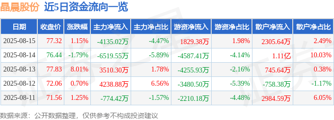 股票行情快报:晶晨股份(688099)8月15日主力资金净卖出4135.02万元