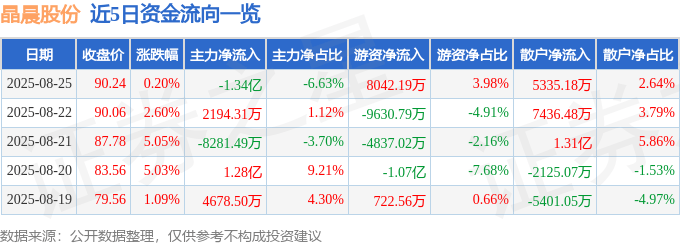 股票行情快报:晶晨股份(688099)8月25日主力资金净卖出1.34亿元