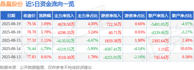 股票行情快报:晶晨股份(688099)8月19日主力资金净买入4678.50万元