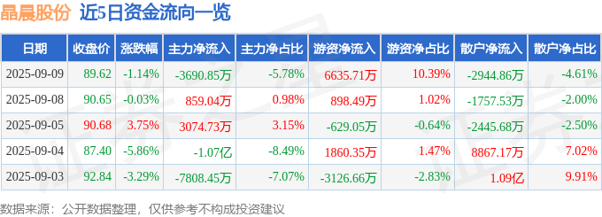 股票行情快报：晶晨股份（688099）9月9日主力资金净卖出3690.85万元