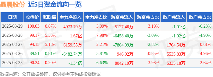 股票行情快报：晶晨股份（688099）8月29日主力资金净买入4973.70万元